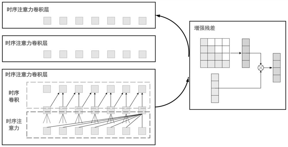 Event sequence prediction method based on time sequence convolution and relation modeling