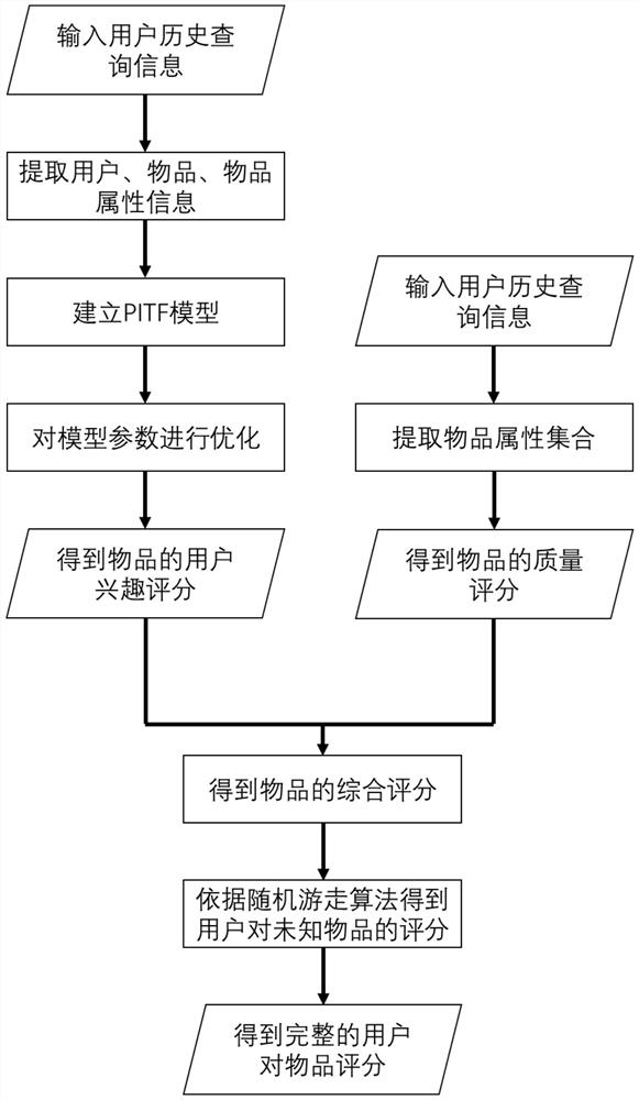 A Relevance Evaluation Method for Internet of Things Item Information Search Ranking