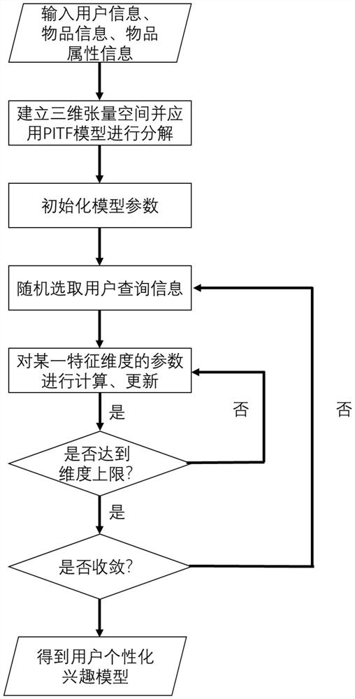 A Relevance Evaluation Method for Internet of Things Item Information Search Ranking