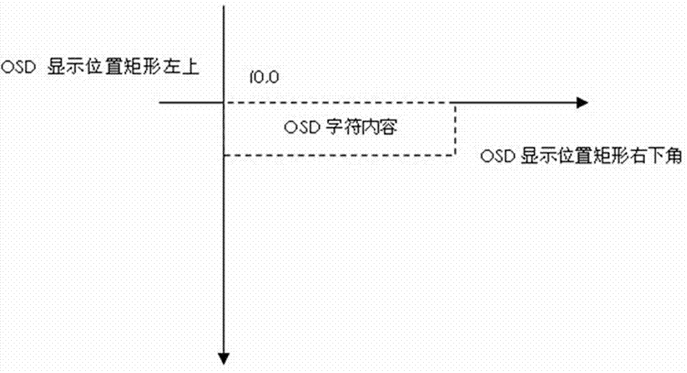 A method for implementing transparent osd software