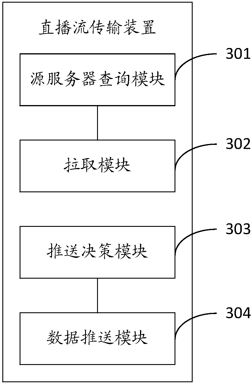 Live broadcast stream transmission method, device and system