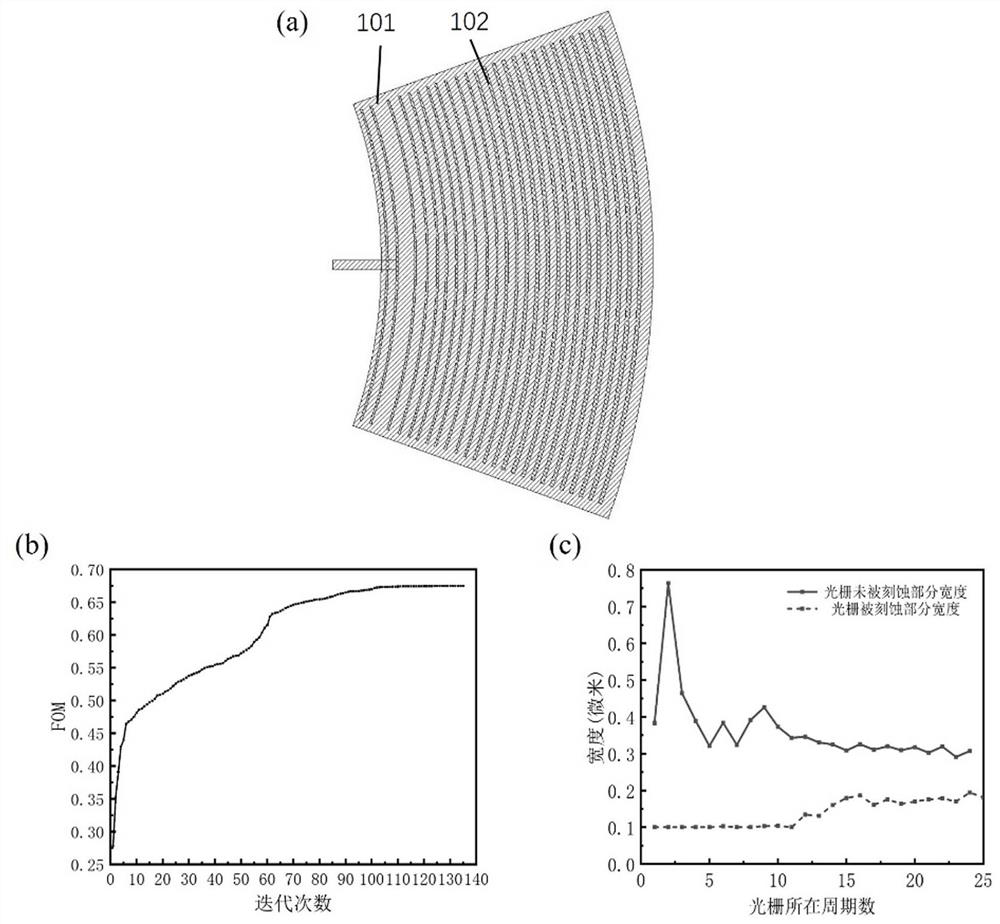 Coarse wavelength division multiplexing silicon optical emission chip based on reverse design