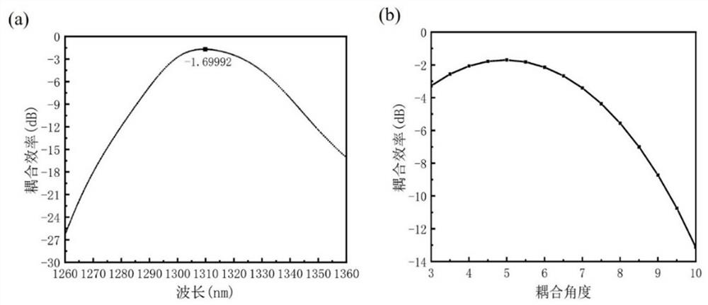 Coarse wavelength division multiplexing silicon optical emission chip based on reverse design