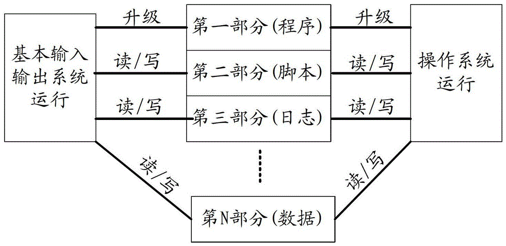 System, partitioning method and device based on flash storage