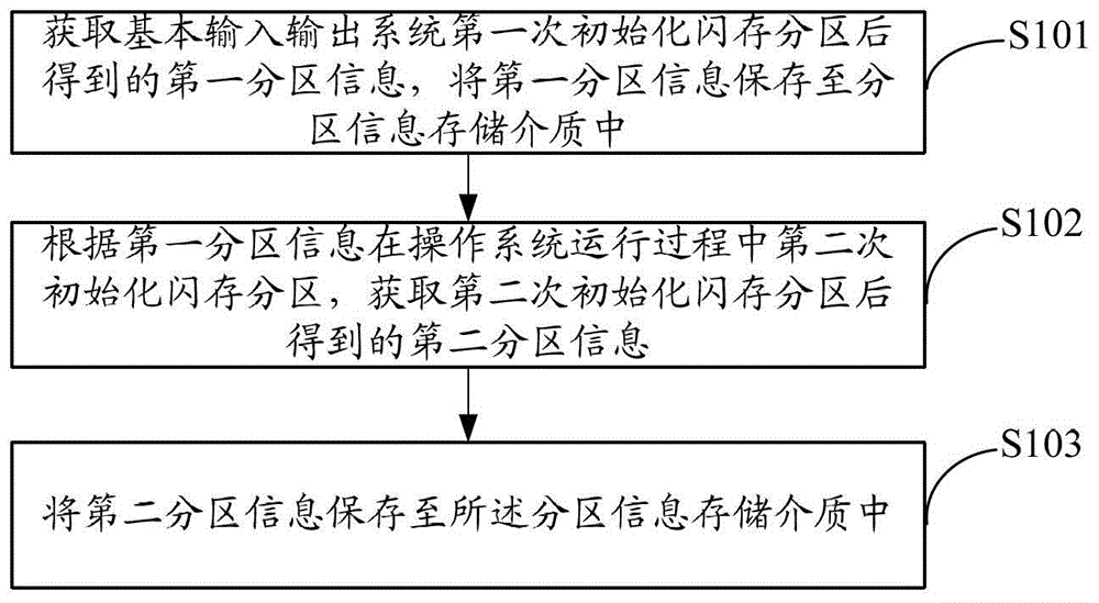 System, partitioning method and device based on flash storage