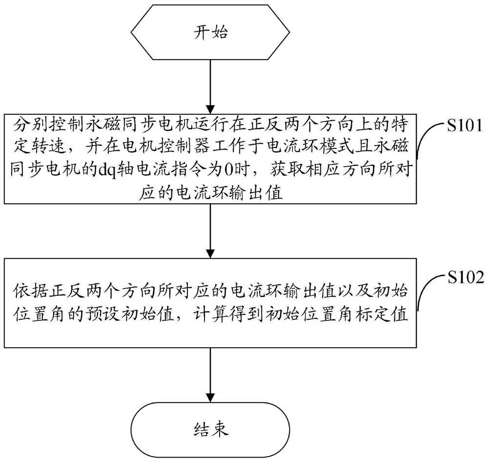 Calibration method of initial position angle of permanent magnet synchronous motor and motor controller