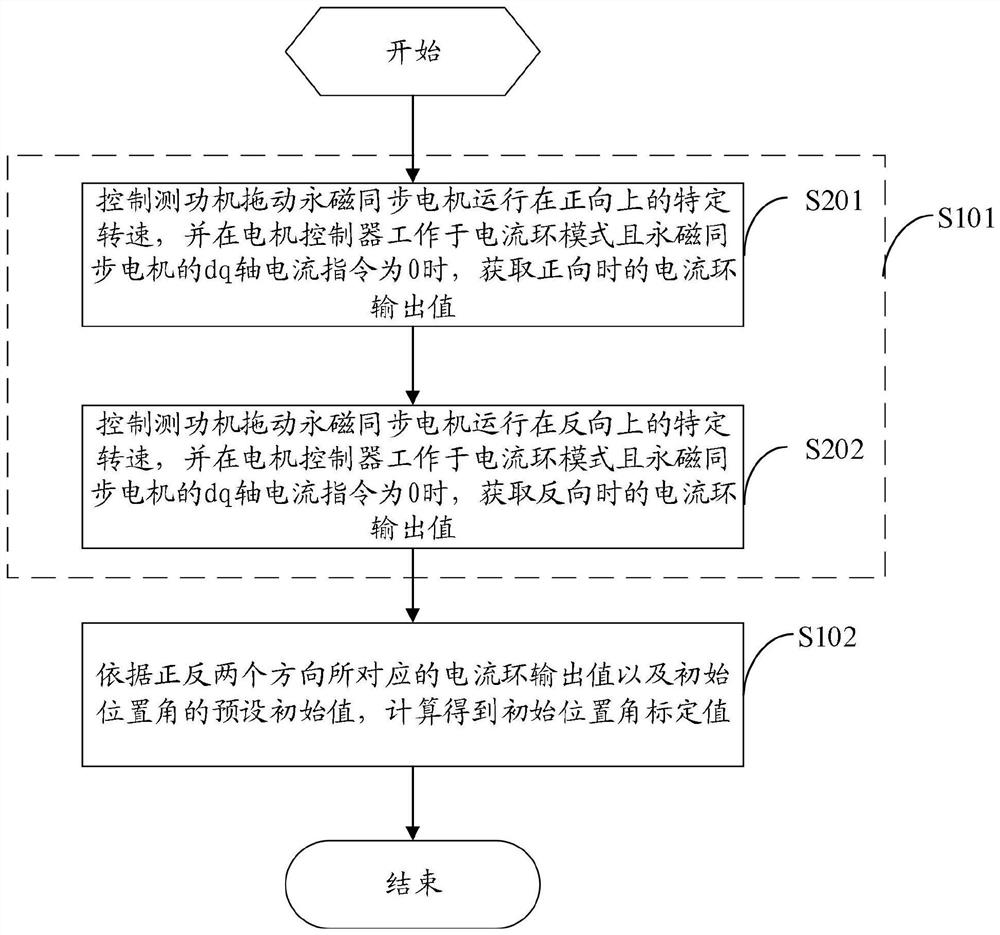 Calibration method of initial position angle of permanent magnet synchronous motor and motor controller