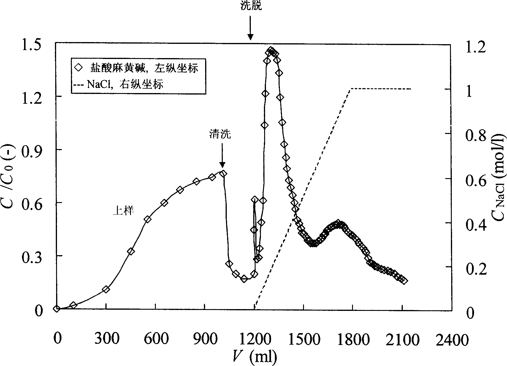 Method for one-step purification and separation of ephedrine by cation exchange resin and expanded bed integrated technology