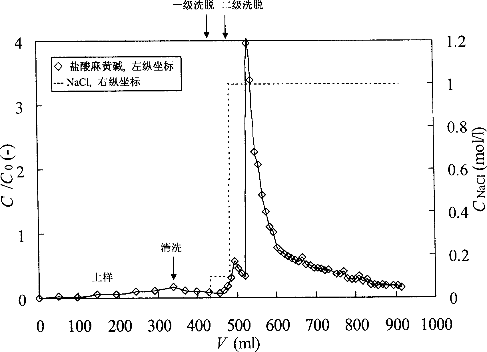 Method for one-step purification and separation of ephedrine by cation exchange resin and expanded bed integrated technology