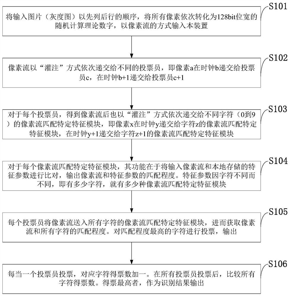 Specific character recognition FPGA implementation method and system, storage medium and application
