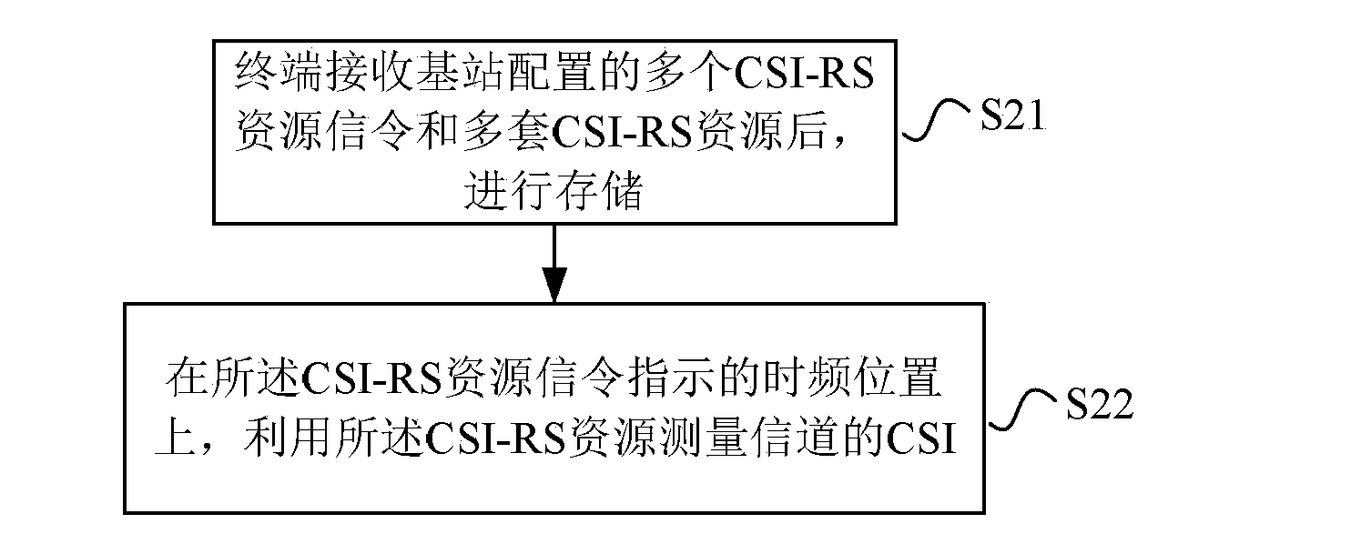 CSI-RS configuration method and method, base station and terminal for measuring channel