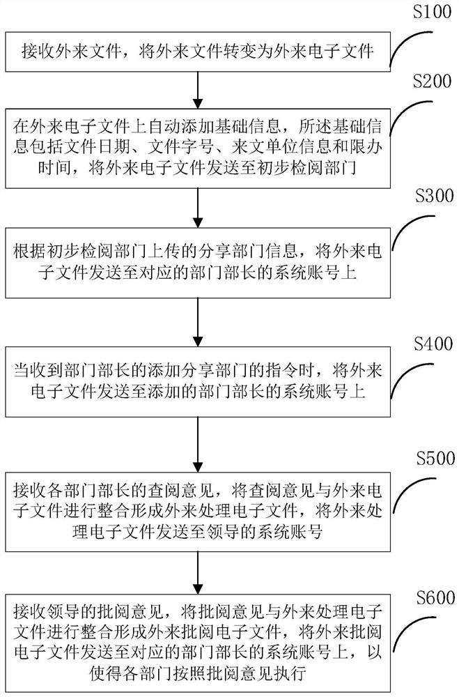 Receiving management method and system