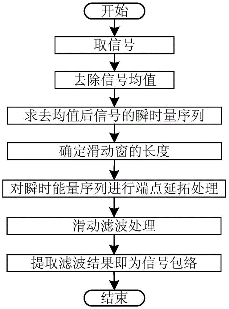 A Signal Envelope Demodulation Method Based on Sliding Window Filter