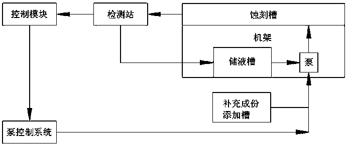 Regeneration device for copper chloride corrosion solution