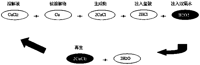 Regeneration device for copper chloride corrosion solution