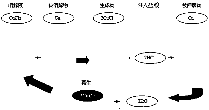 Regeneration device for copper chloride corrosion solution