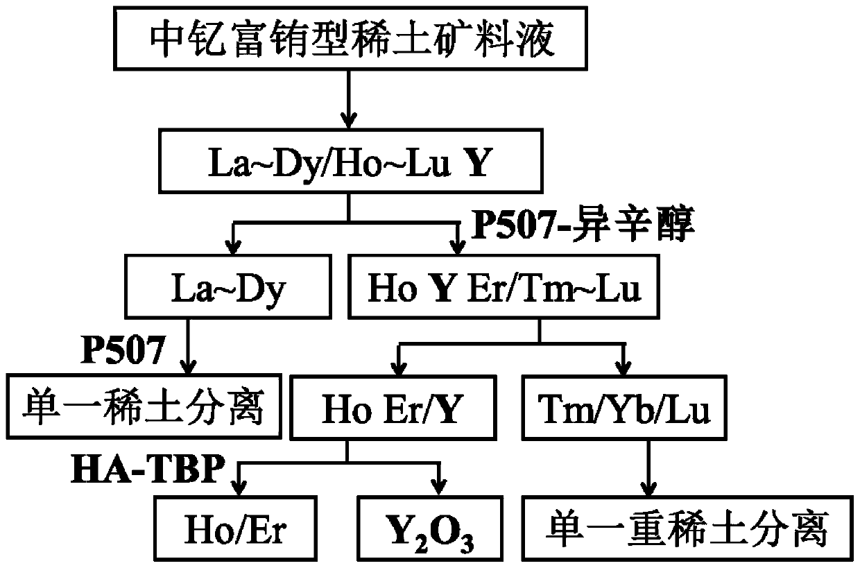 Method for separating yttrium oxide from middle-yttrium europium-rich rare earth ore by grouping