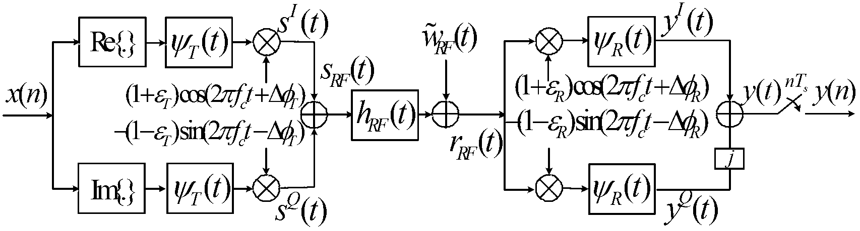 Channel estimation and IQ (In-phase Quadrature) imbalance united compensation method