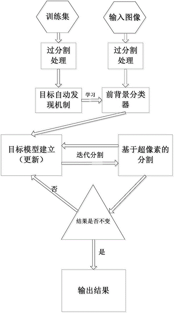 Super pixels and structure constraint based image's multiple targets synchronous segmentation method