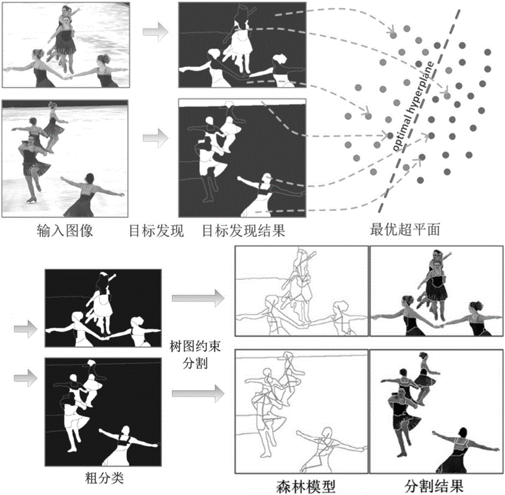 Super pixels and structure constraint based image's multiple targets synchronous segmentation method