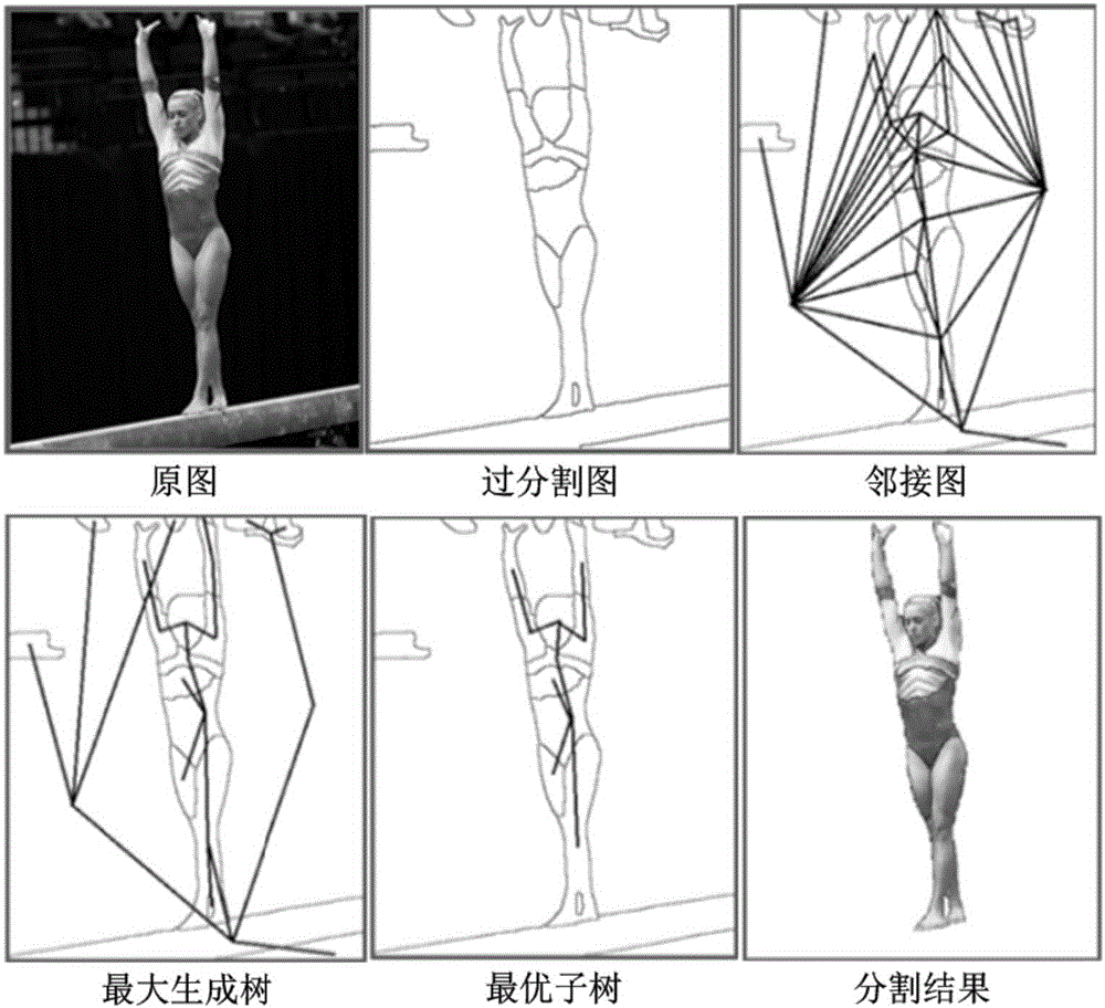 Super pixels and structure constraint based image's multiple targets synchronous segmentation method