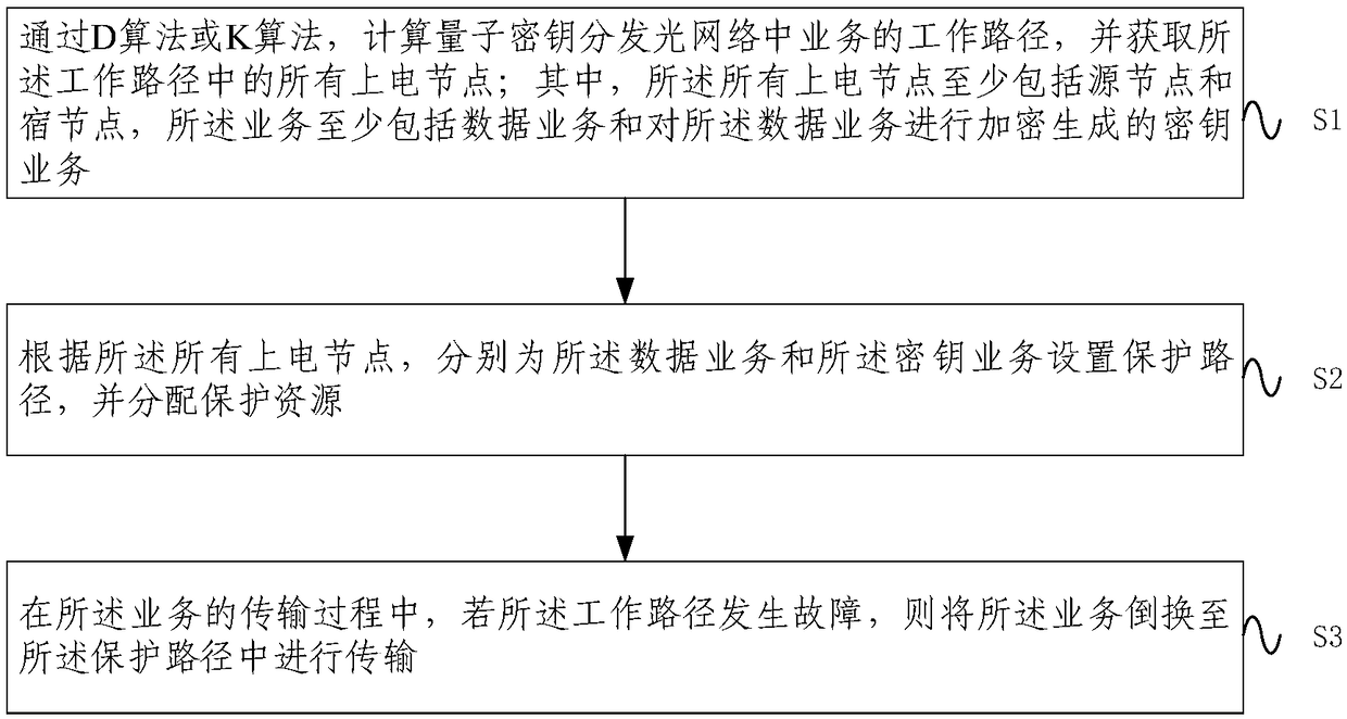 Service protection method and system in quantum key distribution optical network