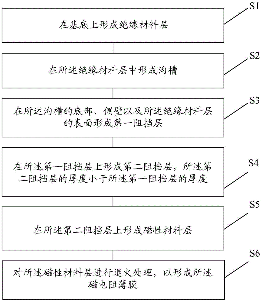 Magnetoresistive thin film and its manufacturing method