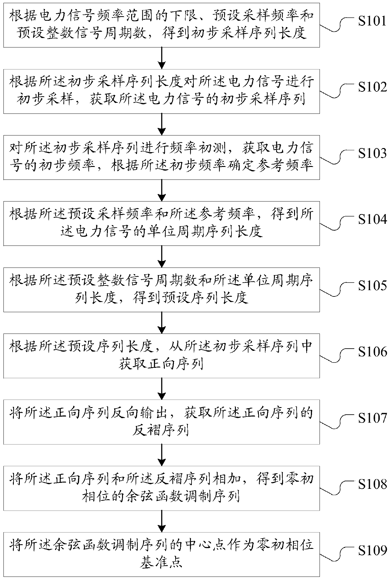 Method and system for obtaining zero initial phase reference point of power signal sequence cosine function