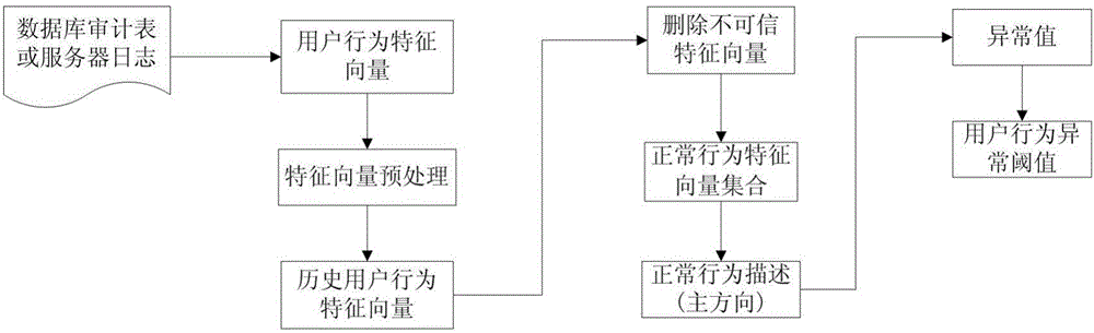 User behavior anomaly detection system and method based on principal component analysis