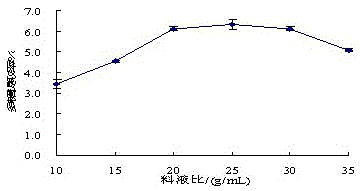 A fractional extraction method of honey pomelo pomelo peel polysaccharide, its product and its application