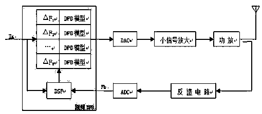 A digital predistortion online training method for wireless frequency hopping communication system