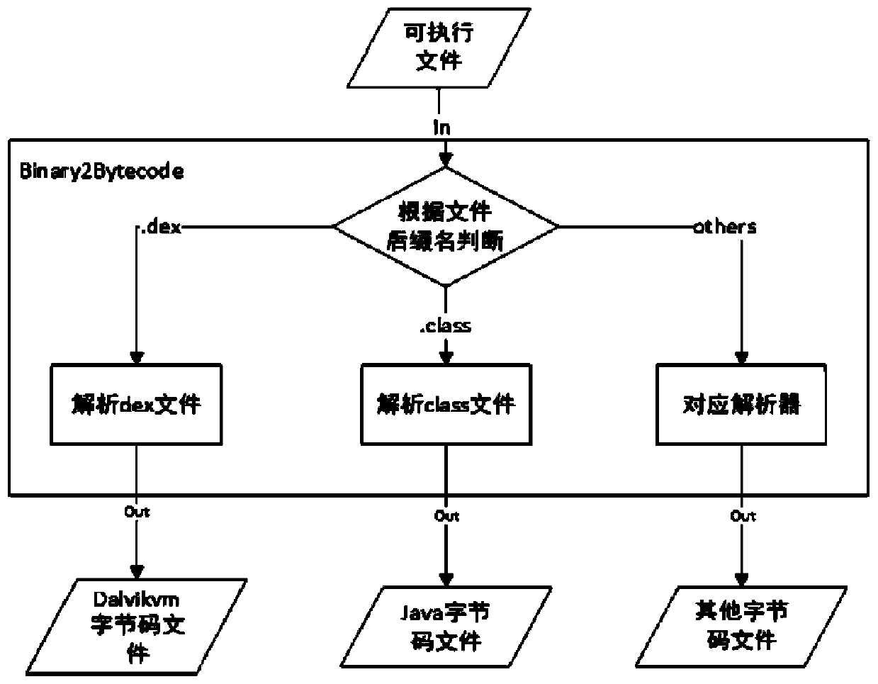 Method for detecting byte code similarity of N-Gram