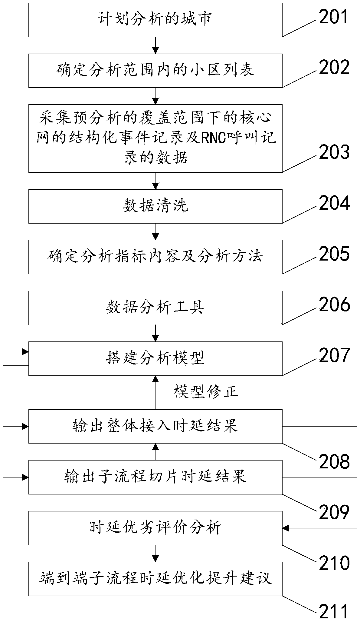 Method and device for reducing CSFB delay