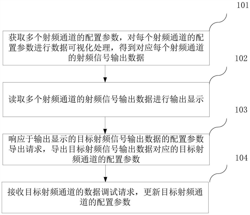 Radio frequency parameter debugging method and device, radio frequency parameter display method and device and magnetic resonance imaging system