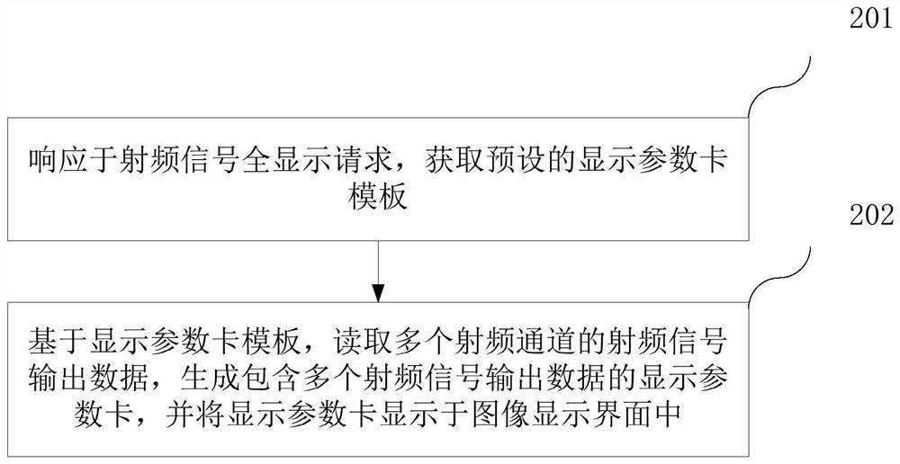 Radio frequency parameter debugging method and device, radio frequency parameter display method and device and magnetic resonance imaging system