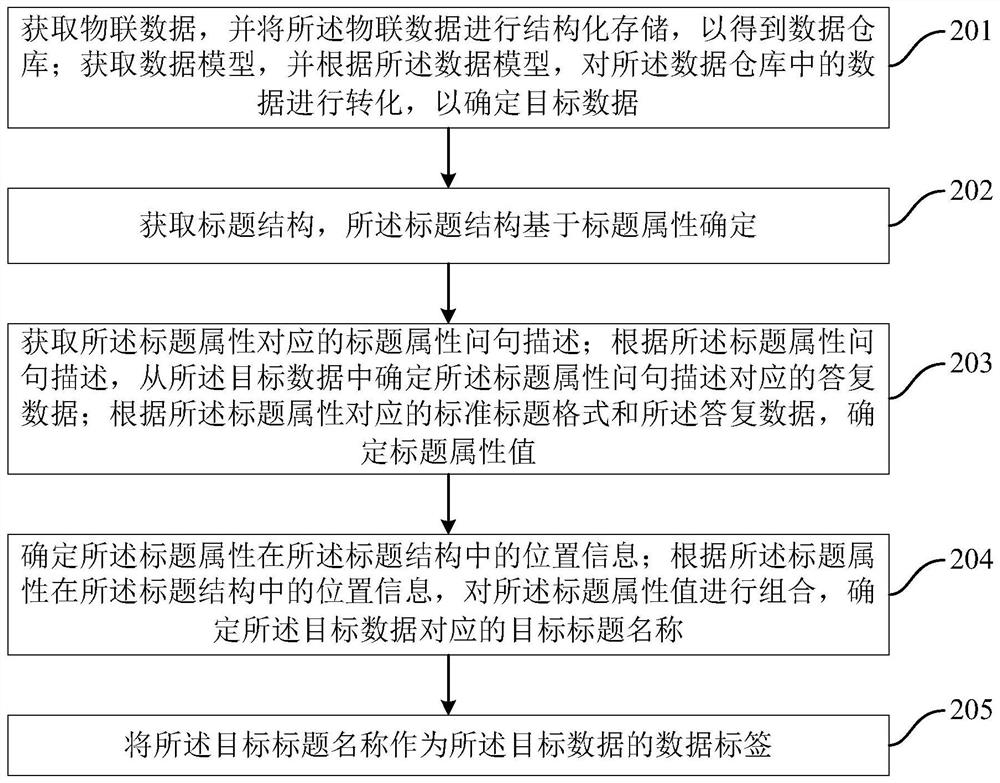 Data identification method and device, computer readable storage medium and electronic equipment