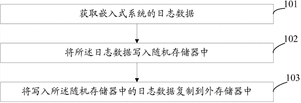 Journal storing method, journal storing system, journal reading method and journal reading system of embedded system