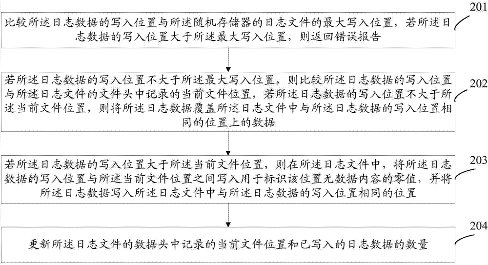 Journal storing method, journal storing system, journal reading method and journal reading system of embedded system