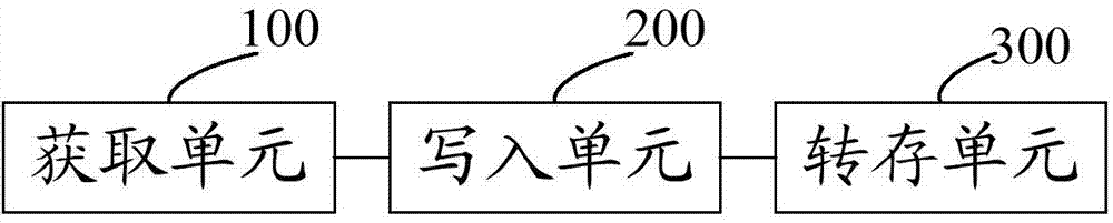 Journal storing method, journal storing system, journal reading method and journal reading system of embedded system