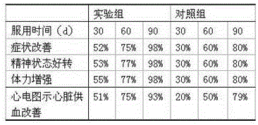 Qi invigorating and tranquilization electuary for treating acute heart failure