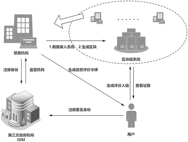 Charity institution supervision and management method based on novel block chain structure
