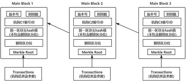 Charity institution supervision and management method based on novel block chain structure