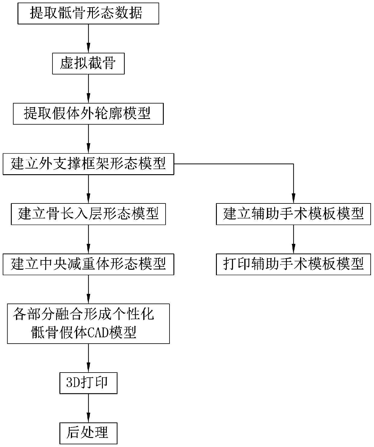 Personalized preparation method of human rumpbone prosthesis