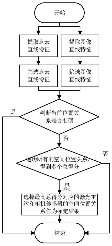 A method and system for automatic calibration of spatial positions of laser radar and camera sensors