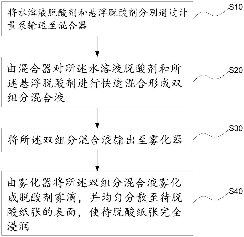 Paper deacidification method adopting two-component water-based deacidification agent