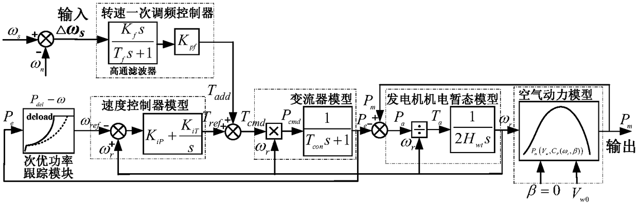 Modeling Method of Wind Turbine Primary Frequency Modulation System Based on Speed ​​Control