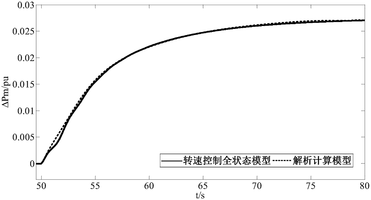 Modeling Method of Wind Turbine Primary Frequency Modulation System Based on Speed ​​Control