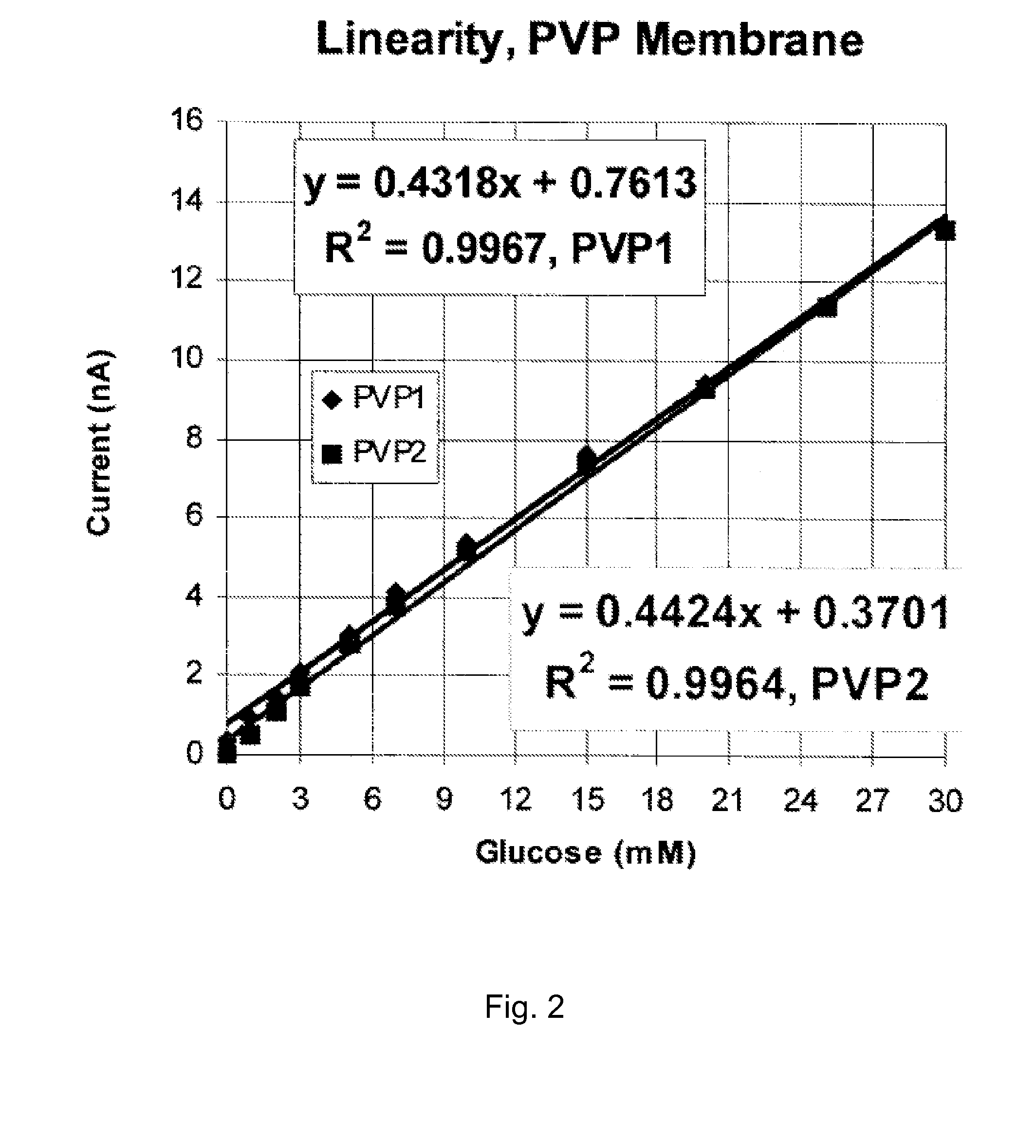 Heterocyclic Nitrogen Containing Polymer Coated Analyte Monitoring Device and Methods of Use