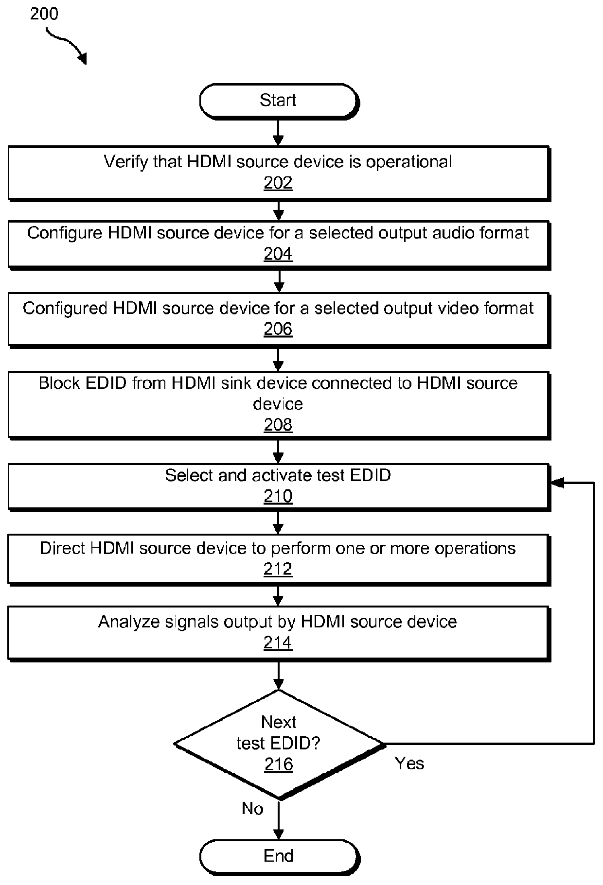 HDMI device and interoperability testing systems and methods