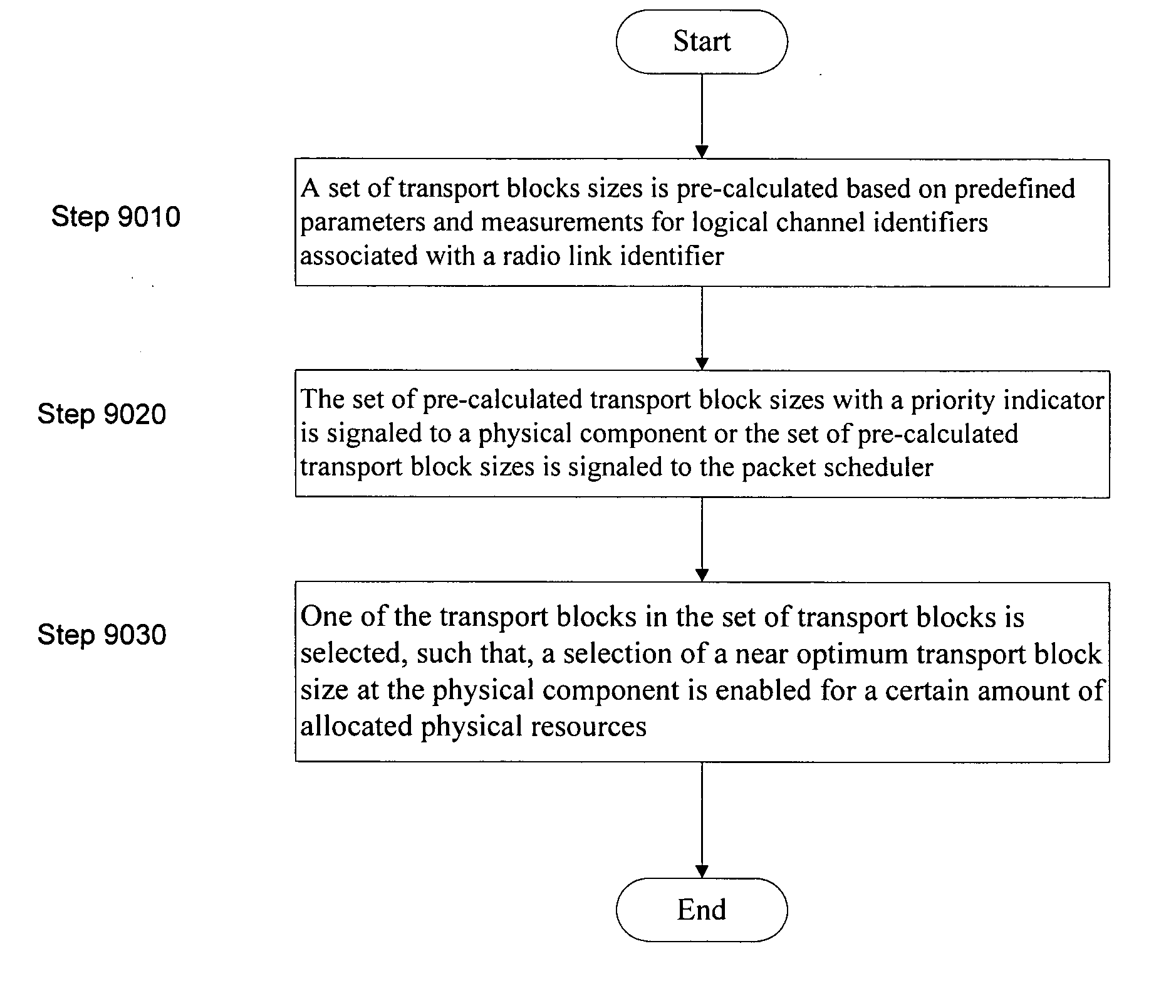 MAC-driven transport block size selection at a physical layer